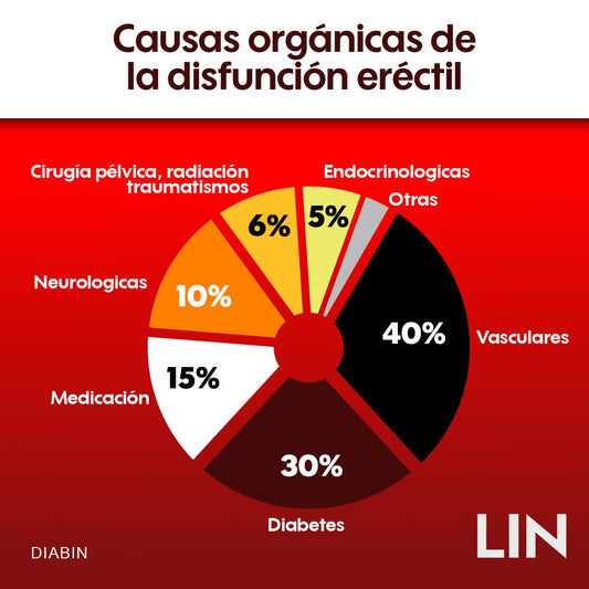 5 Cosas que causan disfunción erectil